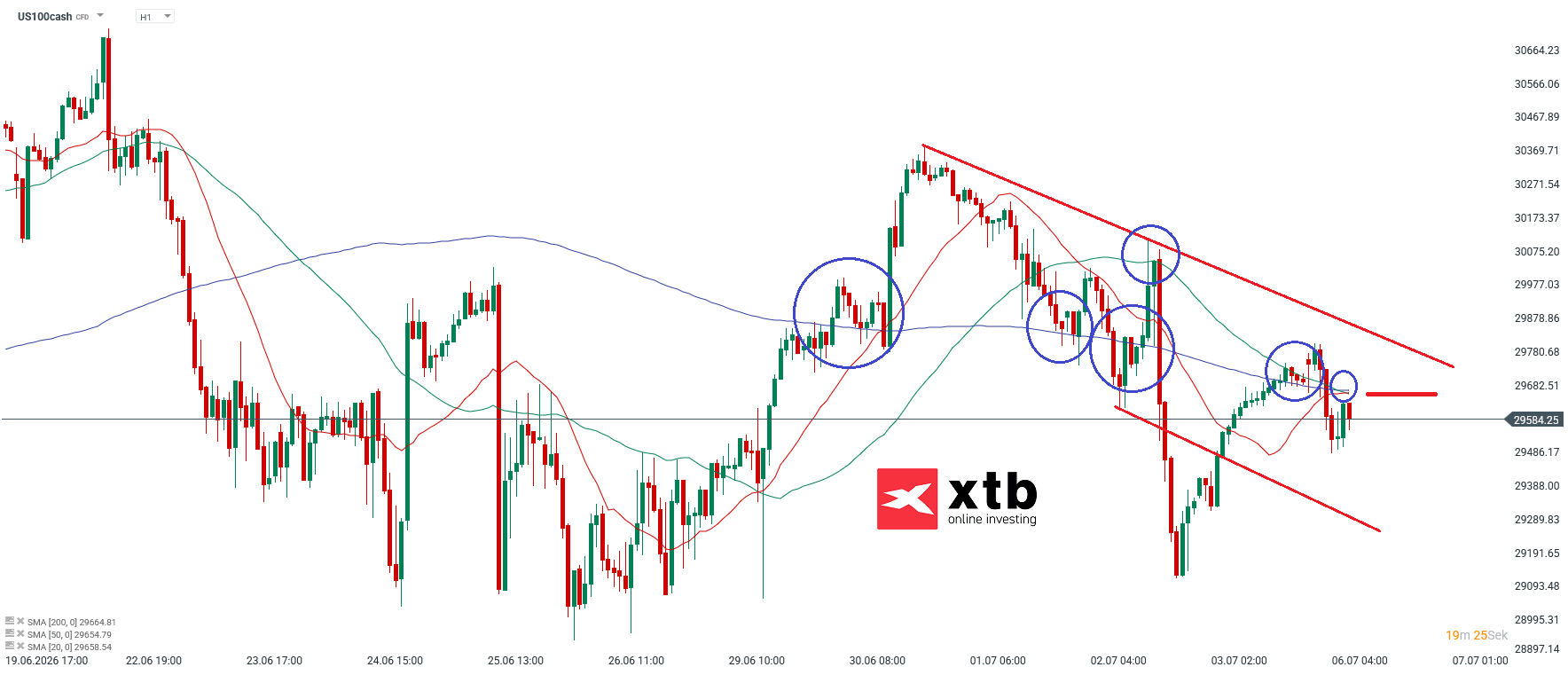 Nasdaq Prognose im Stundenchart