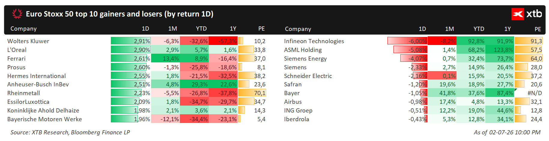 Gráfico con los movimientos por empresas del Euro Stoxx 50