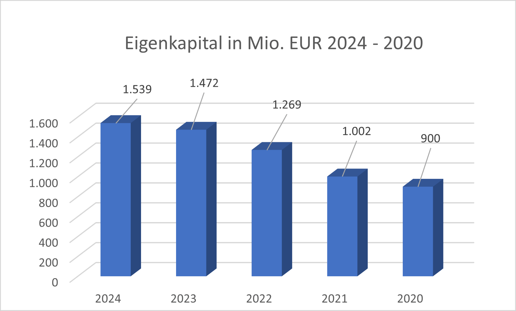 Eigenkapital GXI