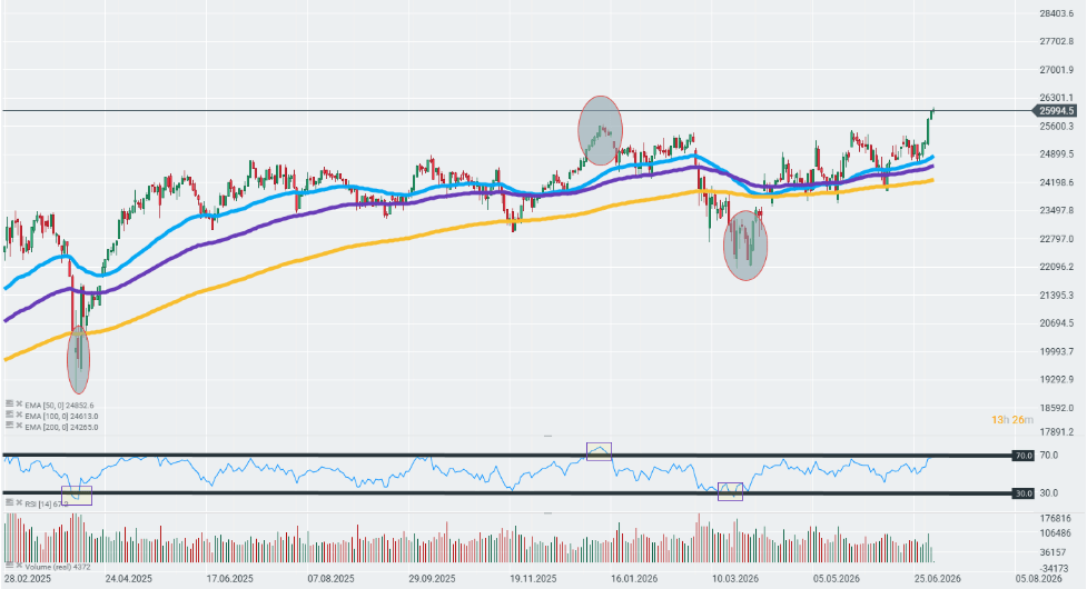 Gráfico con la cotización del Dax 40