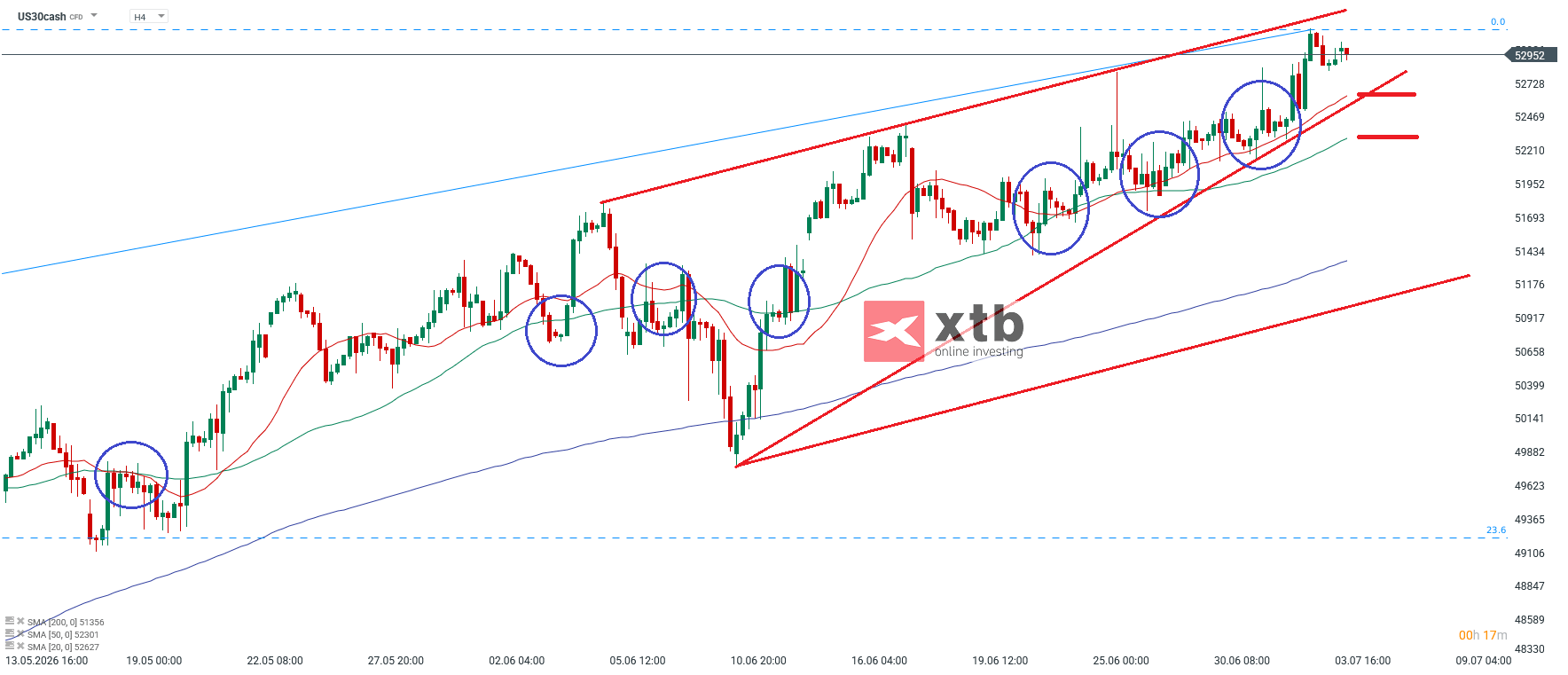 Dow Jones Analyse im 4H Chart