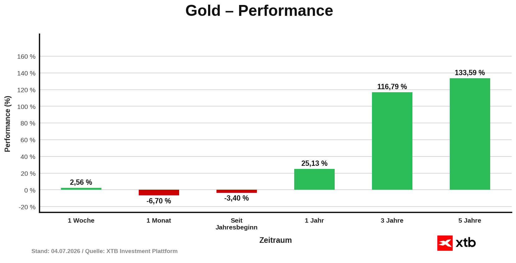 Goldpreis Performance am 04.07.2026 - prozentuale Entwicklung Woche, Monat, Jahr