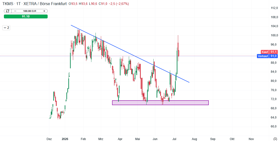 TKMS Aktie Prognose und Analyse am 08.07.26 - Daytrading