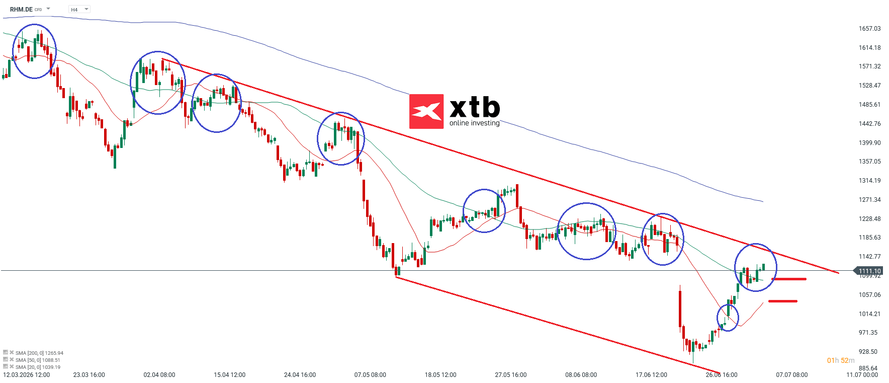 Rheinmetall Analyse im 4H Chart
