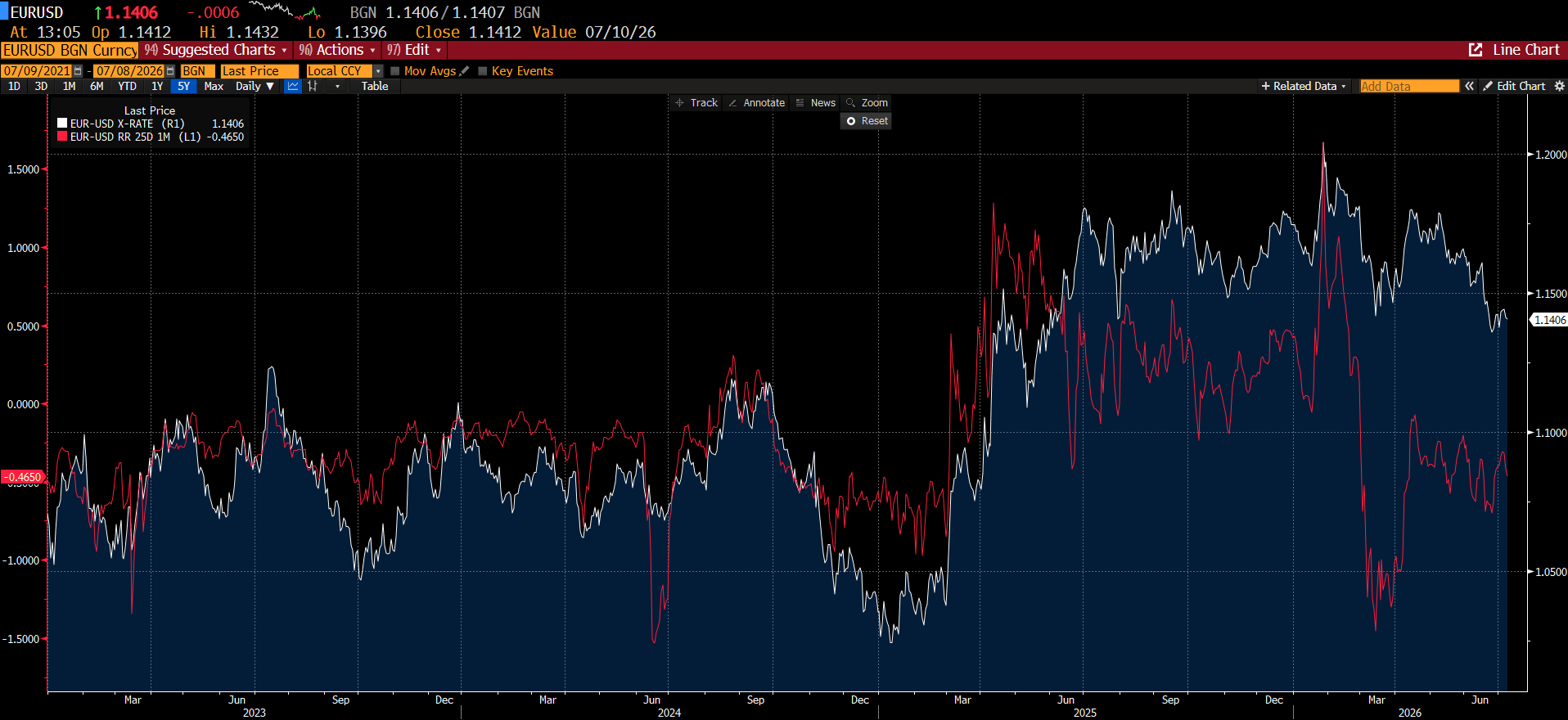 Wykres 2: Risk Reversal 1M dla EURUSD oraz Spot EURUSD