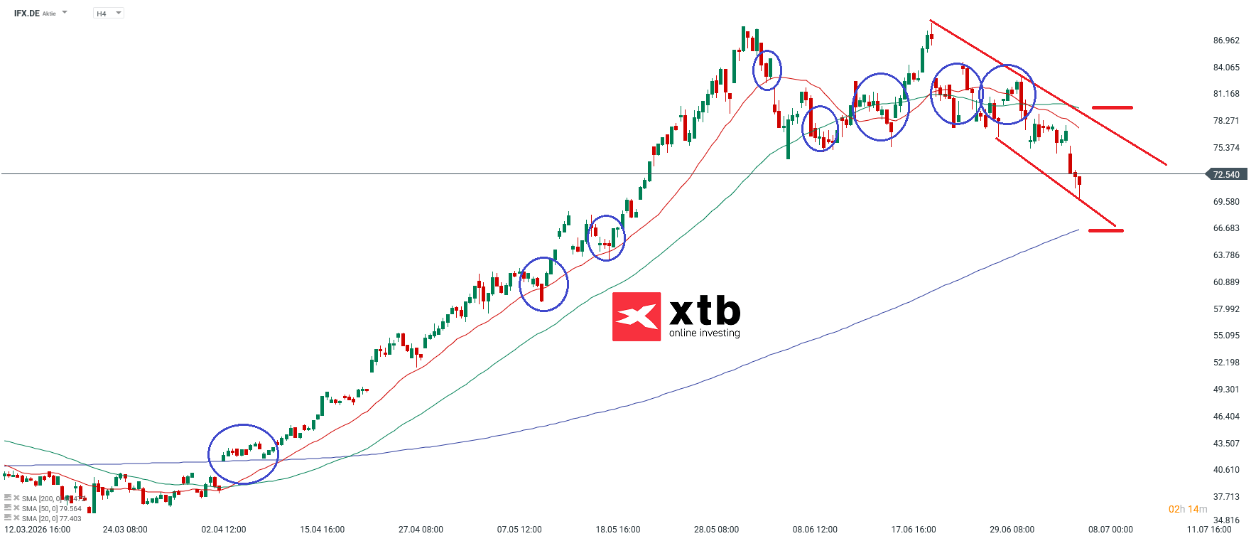 Infineon DAX Verlierer