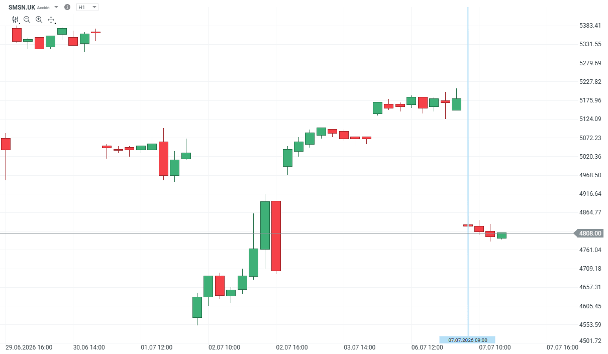 Gráfico con la cotización de las acciones de Samsung