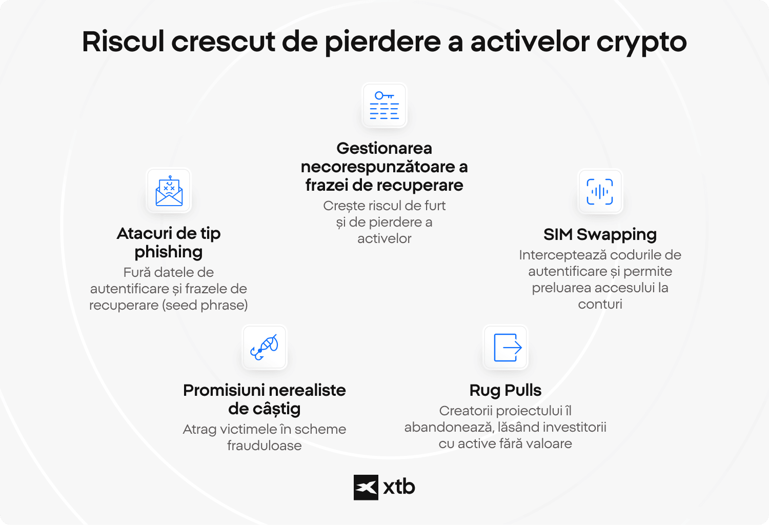 Infografic realizat de XTB care ilustrează principalii factori de risc care pot conduce la pierderea activelor în criptomonede, inclusiv atacurile de tip phishing, gestionarea necorespunzătoare a frazei de recuperare (seed phrase), atacurile de tip SIM swapping, fraudele de tip rug pull și schemele bazate pe promisiuni nerealiste de câștig.