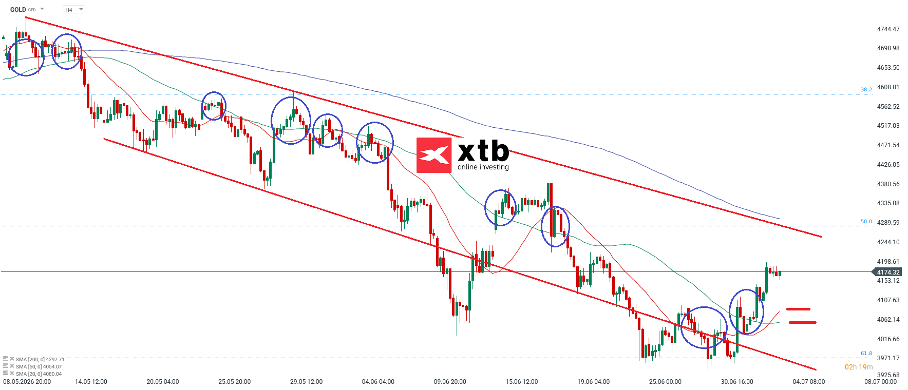 Gold Prognose für die neue Woche - Gold CFD Daytrading