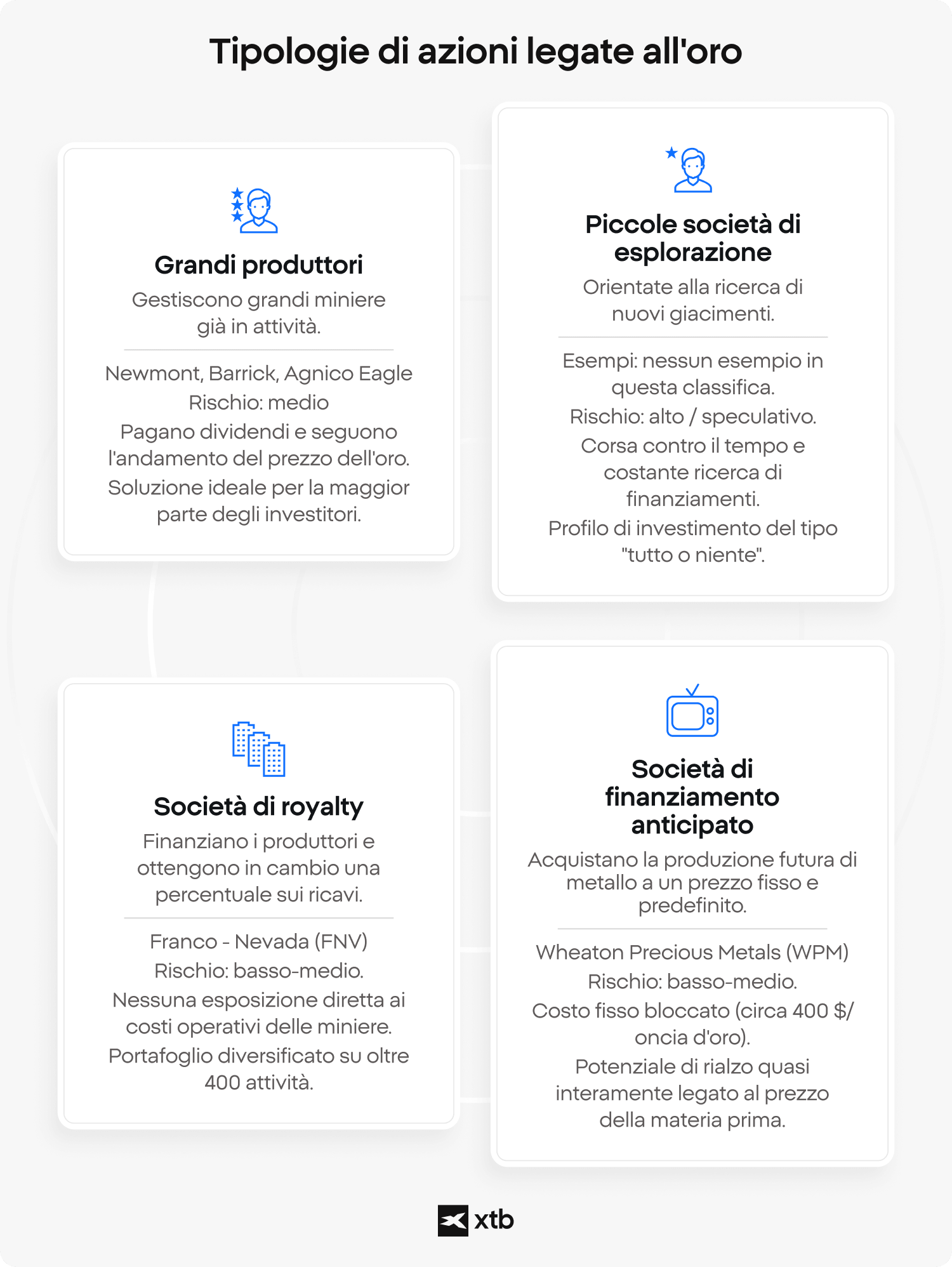 Infografica che spiega i quattro tipi di azioni legate all'oro: grandi produttori come Newmont e Barrick con rischio medio e dividendi; piccole società speculative ad alto rischio; società di royalty come Franco-Nevada a rischio medio-basso; società di finanziamento come Wheaton Precious Metals con esposizione all'oro a costi fissi).