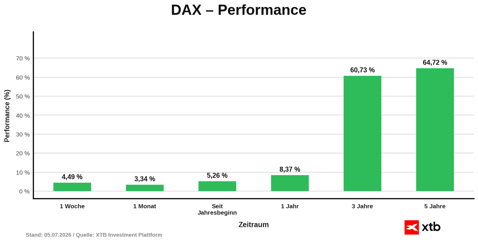 DAX Performance am 05.07.2026 - prozentuale Veränderung Woche, Monat, Jahr