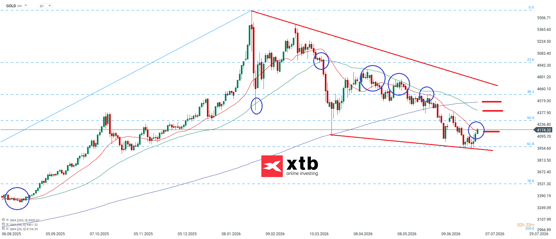 Goldpreis Aktuell am 04.07.2026 - charttechnische Analyse
