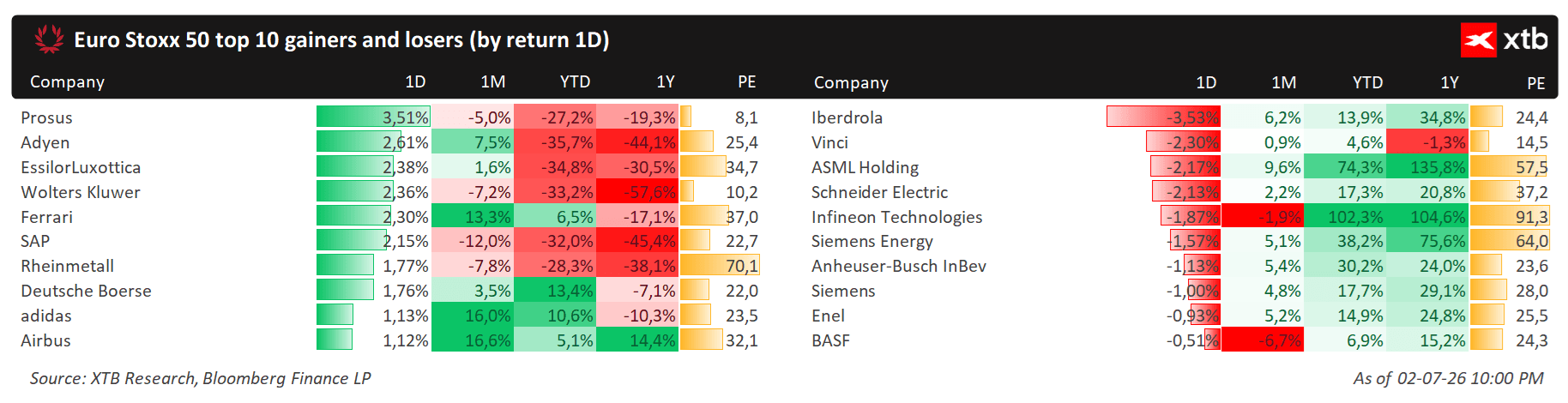 Principales movimientos del Euro Stoxx 50 por empresas