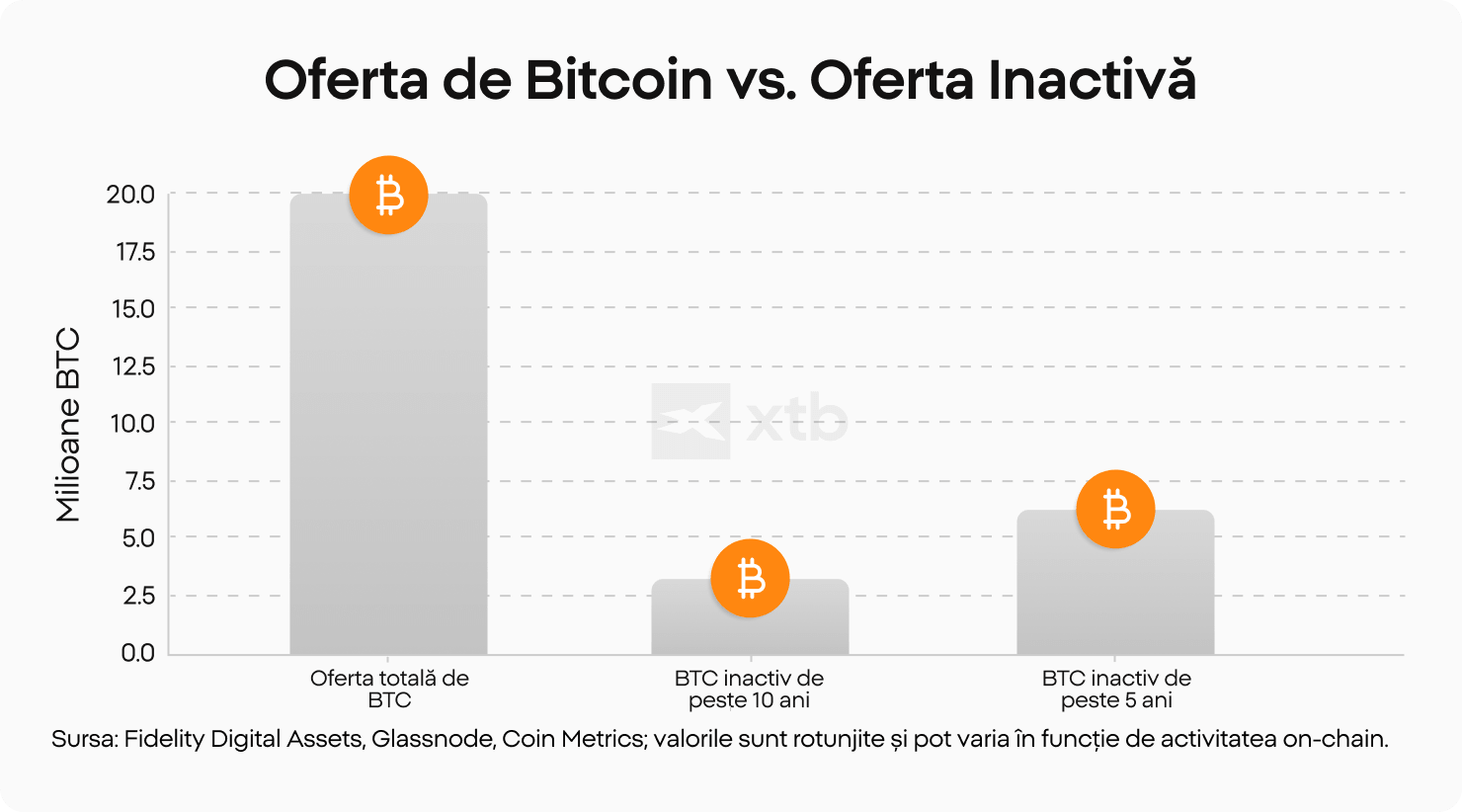 Grafic cu bare care compară oferta totală de Bitcoin, de aproximativ 20 de milioane BTC, cu oferta de Bitcoin inactivă, evidențiind aproximativ 3 milioane BTC care nu au fost mișcați de peste 10 ani și aproximativ 6 milioane BTC inactivi de peste 5 ani, ilustrând modul în care pierderea accesului la portofele reduce oferta aflată în circulație.
