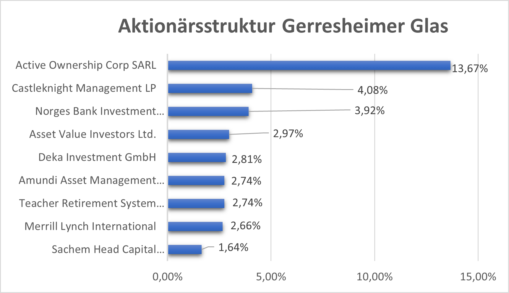 GXI Aktionärsstruktur