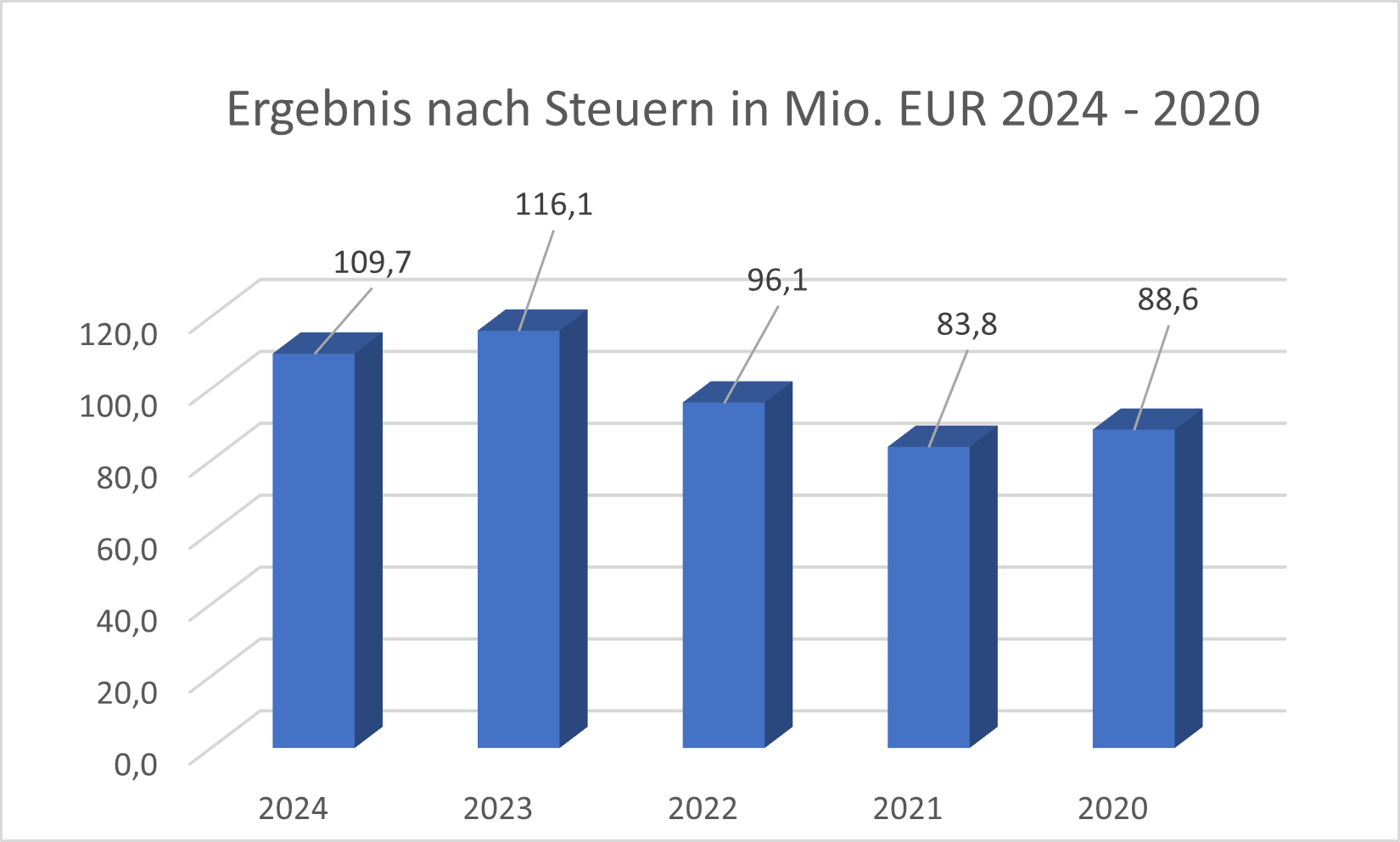 Ergebnis Nach Steuern GXI