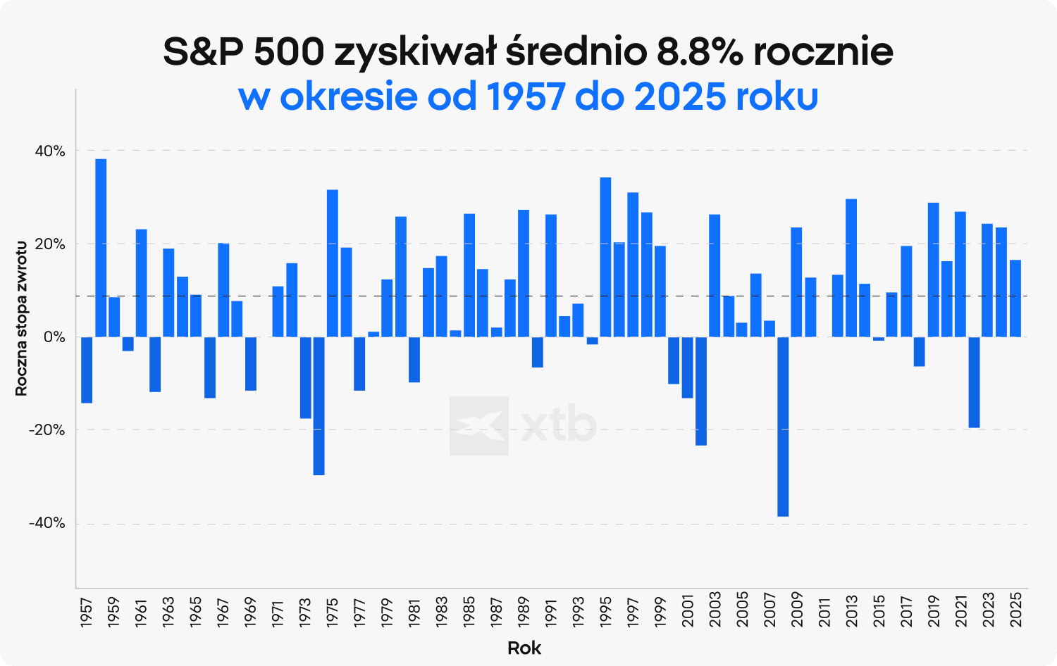 Wykres słupkowy XTB pokazujący roczną stopę zwrotu indeksu S&P 500 w latach 1957–2025, ze średnią stopą zwrotu na poziomie 8,8% rocznie, ilustrujący długoterminowe wyniki rynku akcji oraz zmienność z roku na rok.