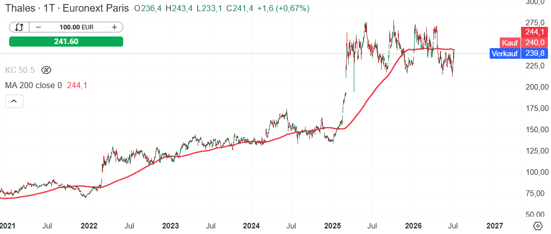 Thales Aktie Prognose und Analyse am 07.07.26 - Daytrading
