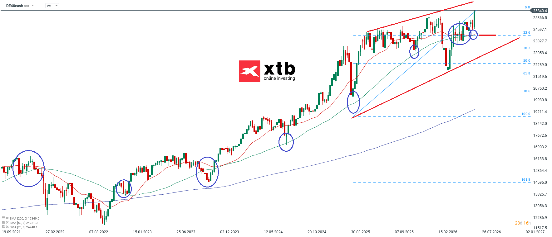DAX Aktuell - Wochenausblick, Prognose, News - 05.07.2026