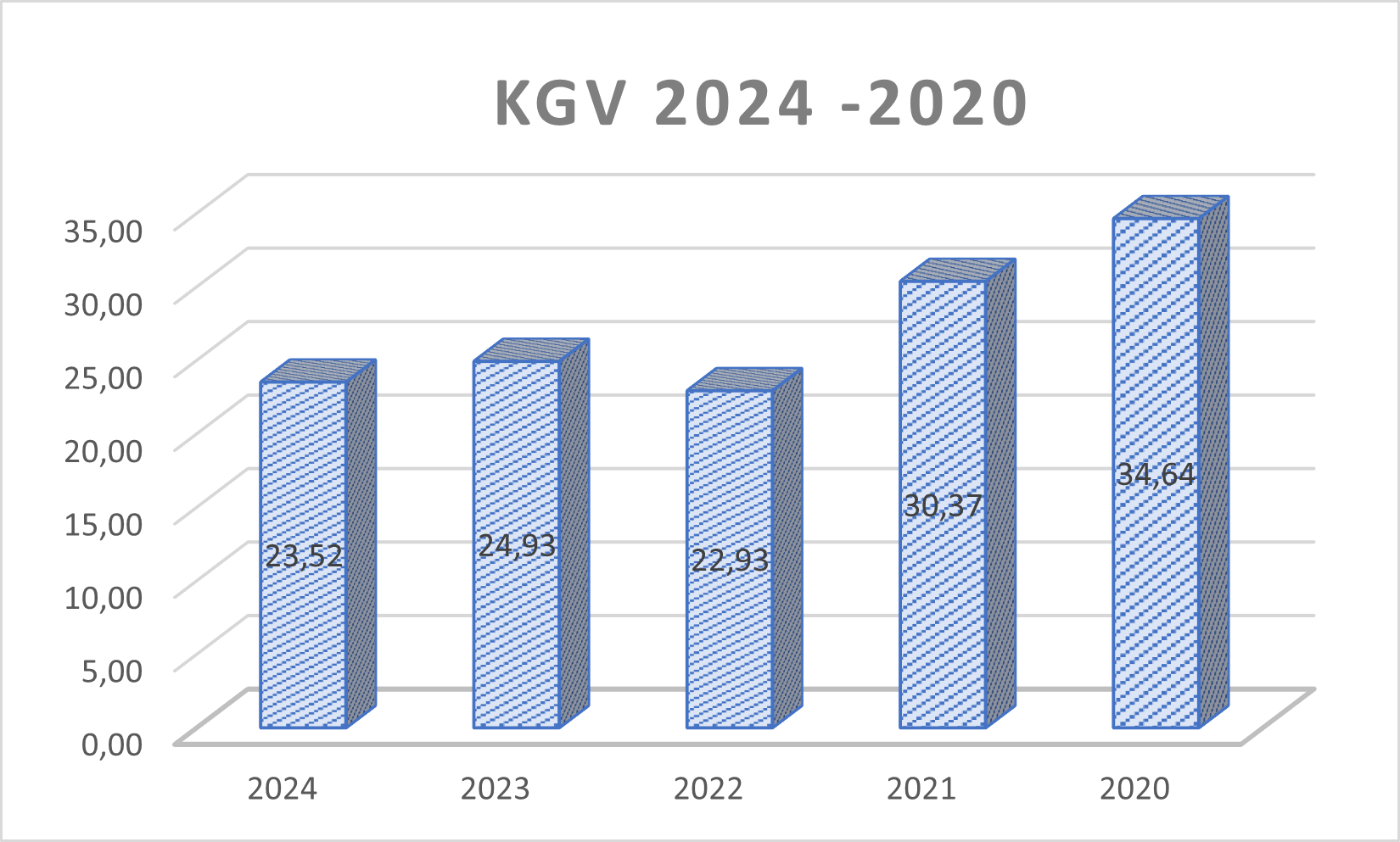KGV GXI
