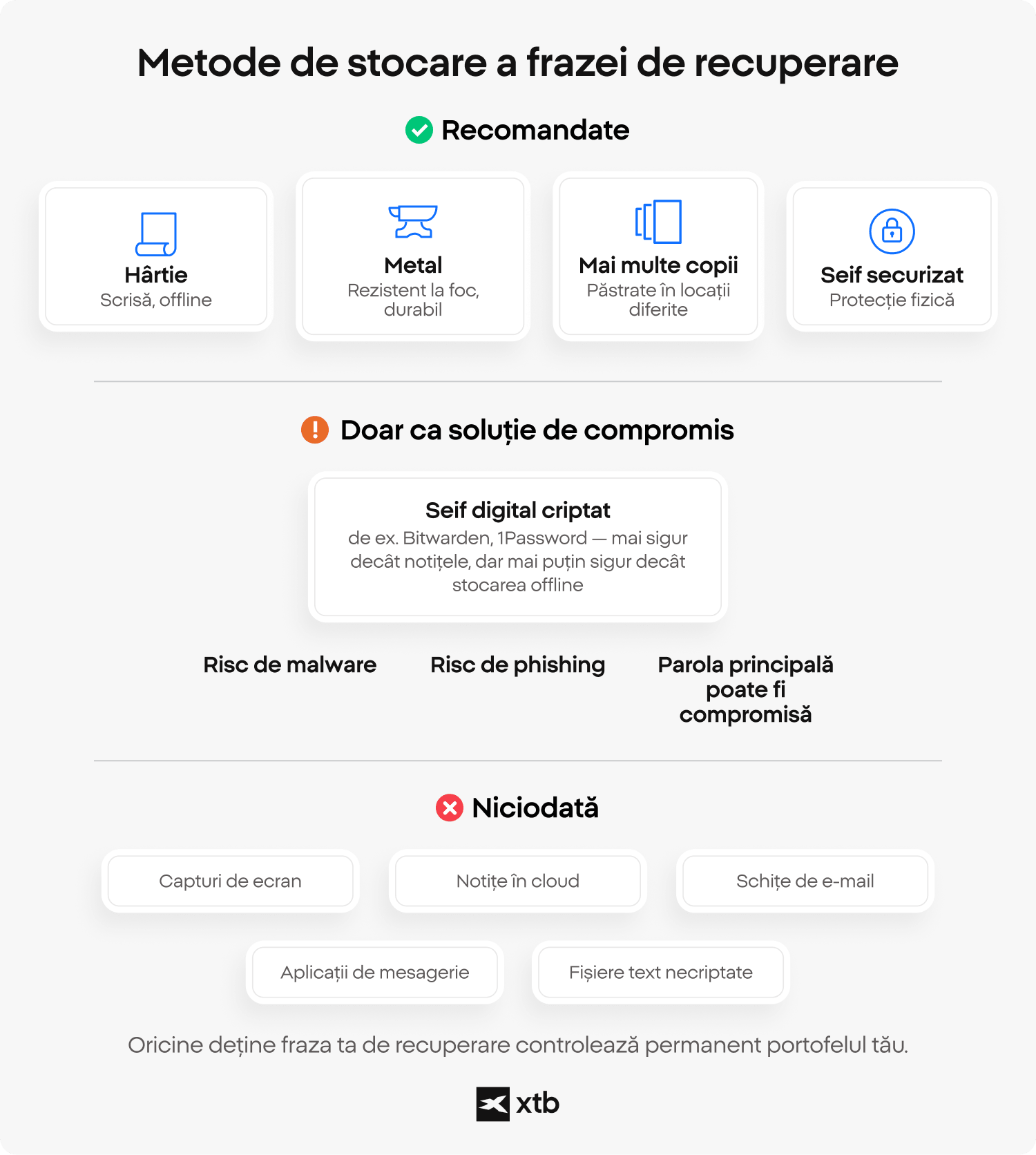 Infografic XTB care compară metodele de stocare a frazei seed pentru portofelele crypto, prezentând opțiunile recomandate, precum copiile de rezervă pe hârtie și pe suport metalic, soluțiile de compromis, precum seifurile digitale criptate, precum și metodele care trebuie evitate, inclusiv capturile de ecran și notițele stocate în cloud
