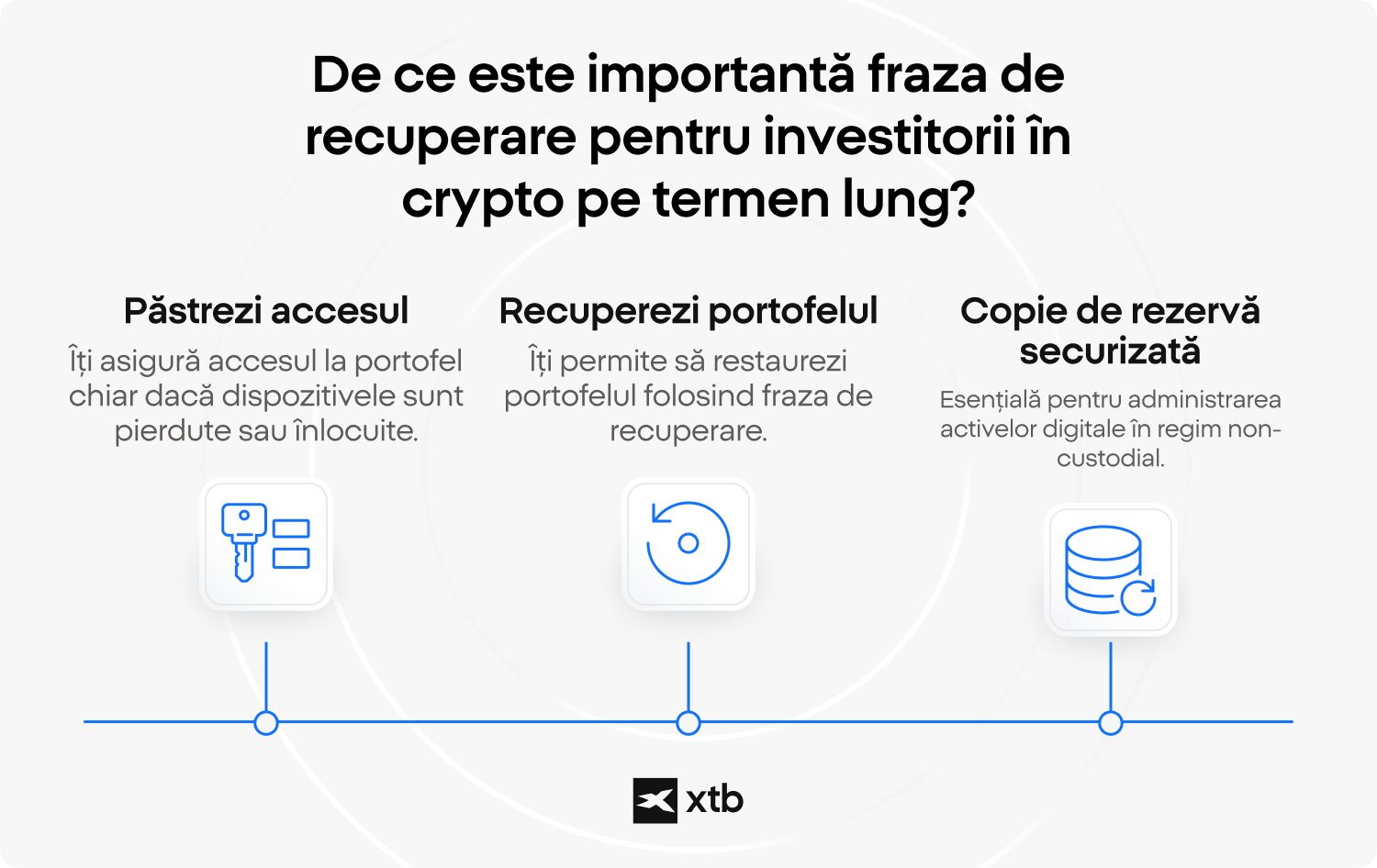 Infografic XTB care explică de ce o frază seed este esențială pentru investitorii în criptomonede pe termen lung, evidențiind trei funcții principale: menținerea accesului la portofel, restaurarea portofelului cu ajutorul frazei de recuperare și asigurarea unei copii de rezervă pentru administrarea activelor într-un portofel non-custodial