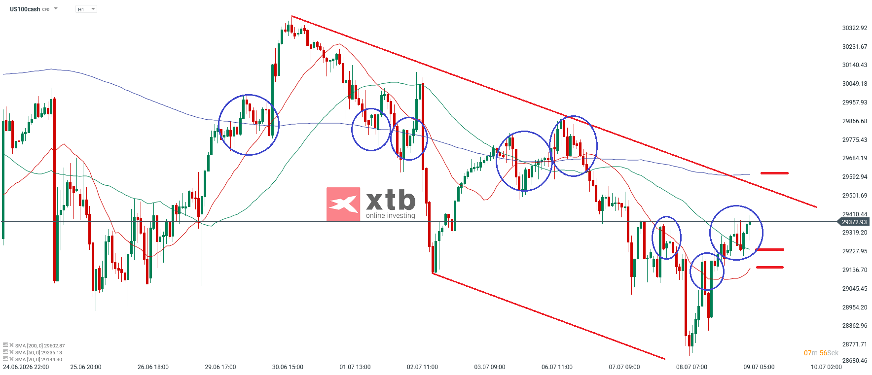 Nasdaq Prognose im Stundenchart