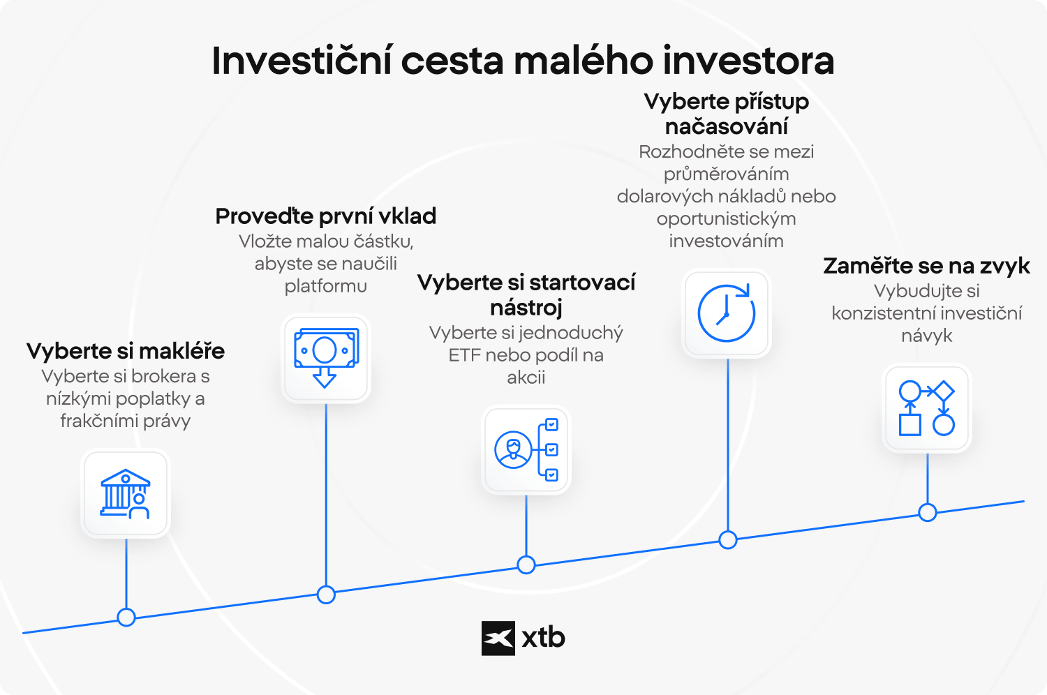 Infografika XTB znázorňuje pět kroků investiční cesty pro začátečníky, od výběru brokera po budování pravidelného investičního návyku pomocí ETF a frakčních práv.