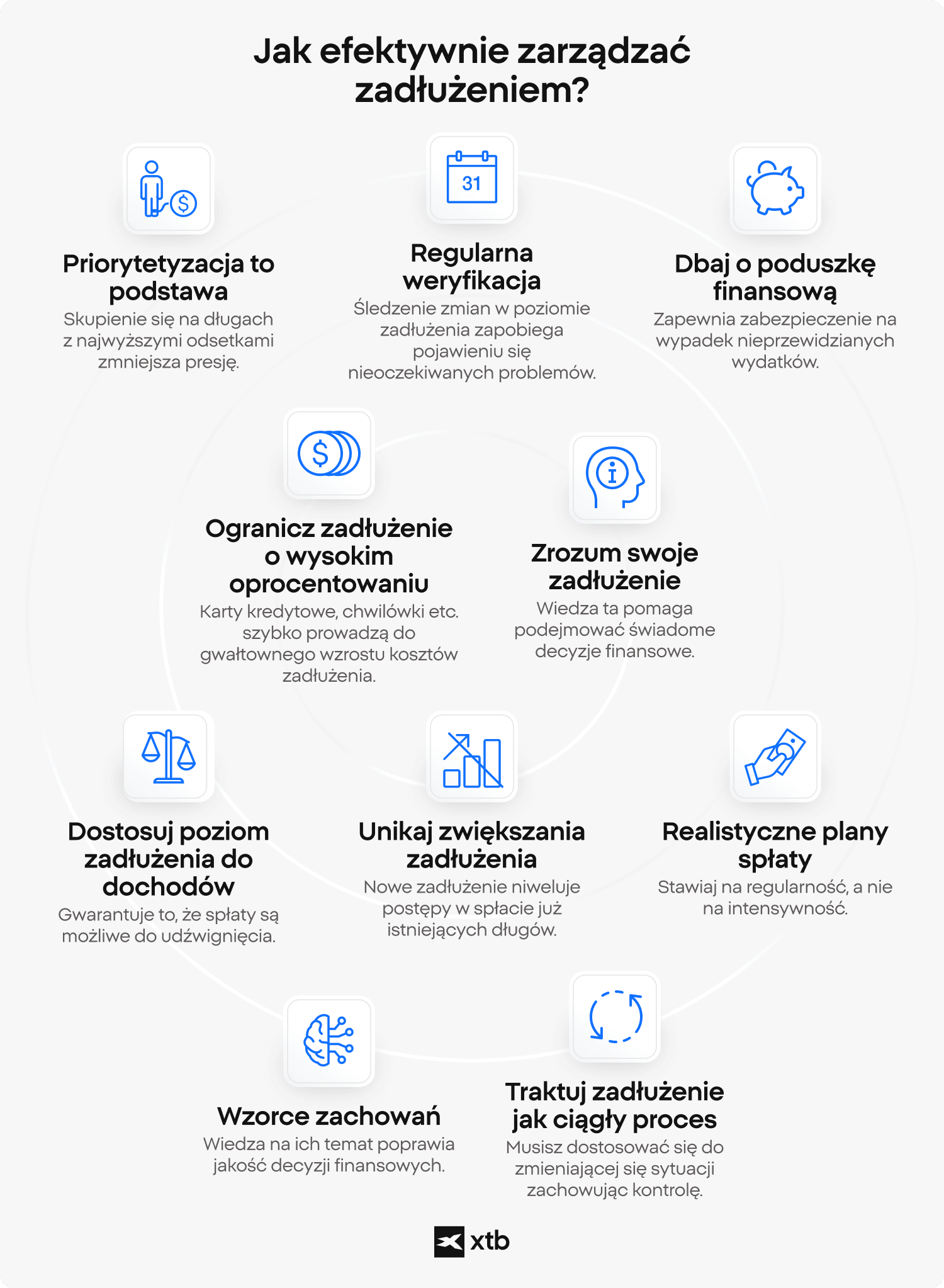 Infografika XTB porównująca trzy strategie spłaty długów — Lawinę, Kulę śnieżną i Konsolidację — na przykładzie z życia, z saldami karty kredytowej, pożyczki gotówkowej i kredytu samochodowego przy różnych stopach RRSO.