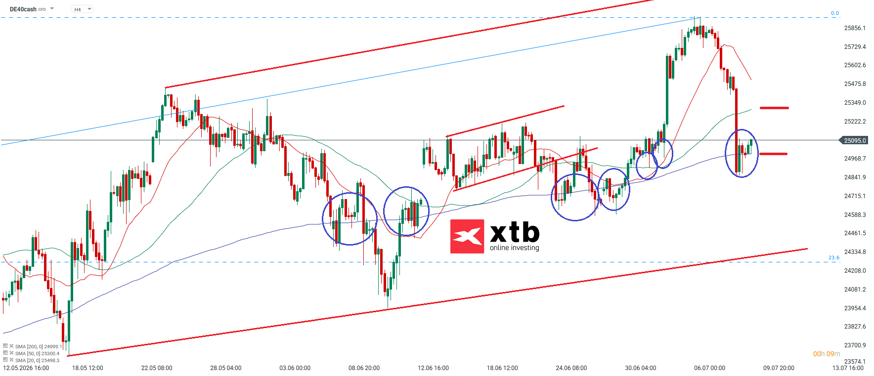 DAX Prognose im 4H Chart