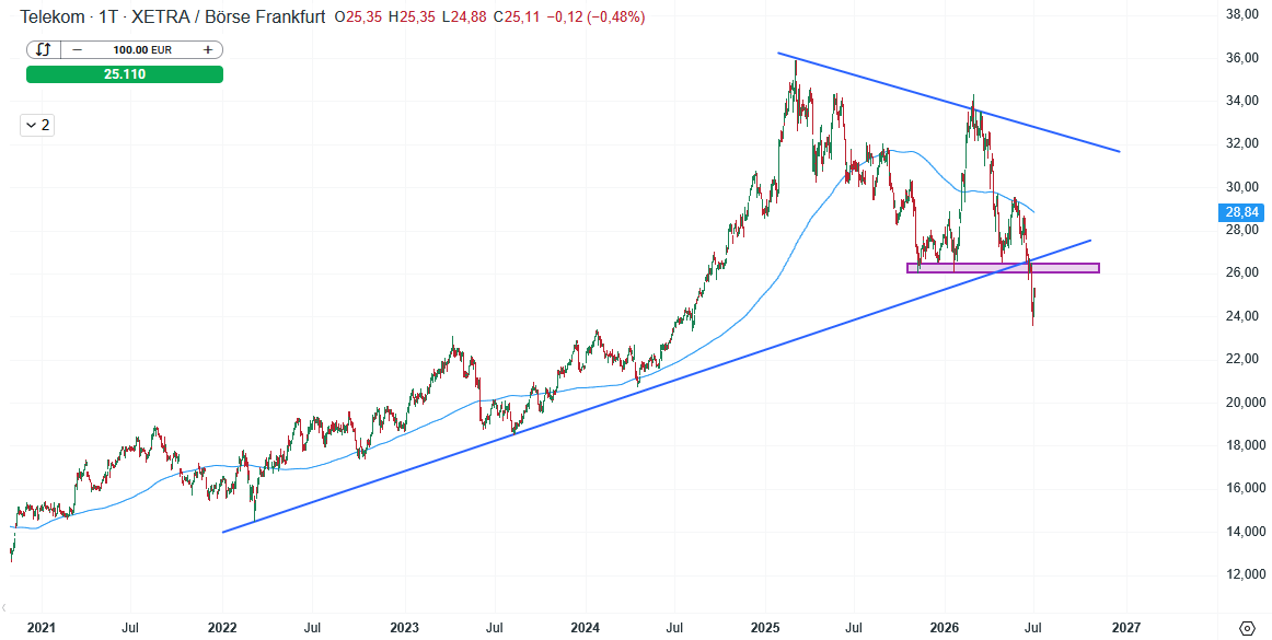 Deutsche Telekom Aktie Prognose und Analyse am 06.07.26 - Daytrading