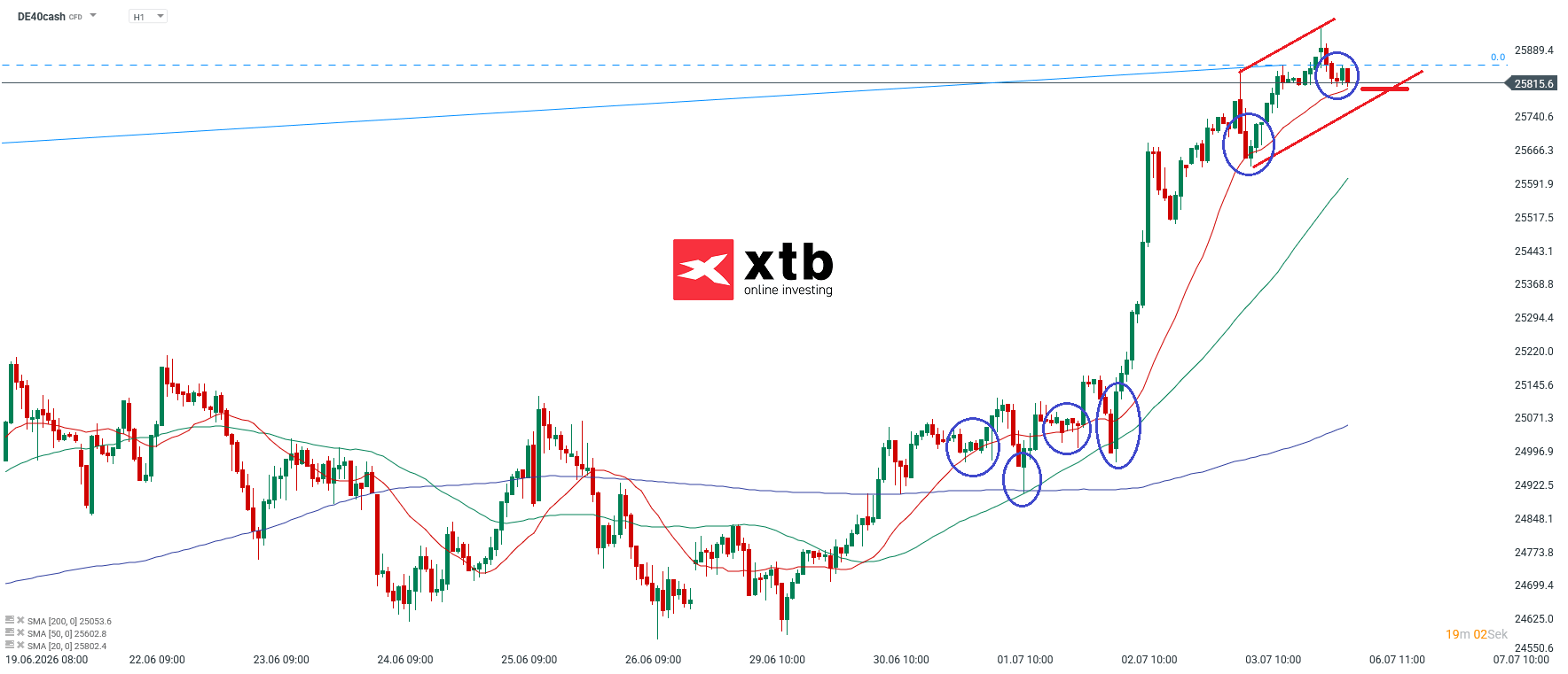 DAX Analyse im 4H Chart