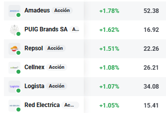 Tabla con las empresas que más suben del Ibex 35