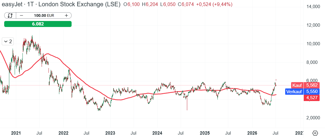 EasyJet Aktie Prognose und Analyse am 07.07.26 - Daytrading