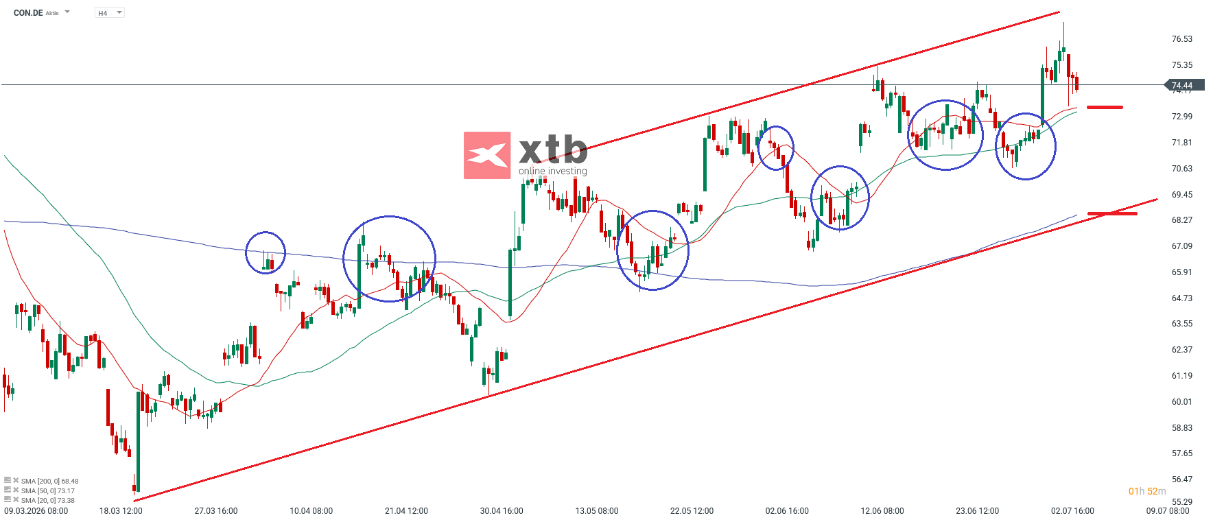 Continental Prognose im 4H Chart