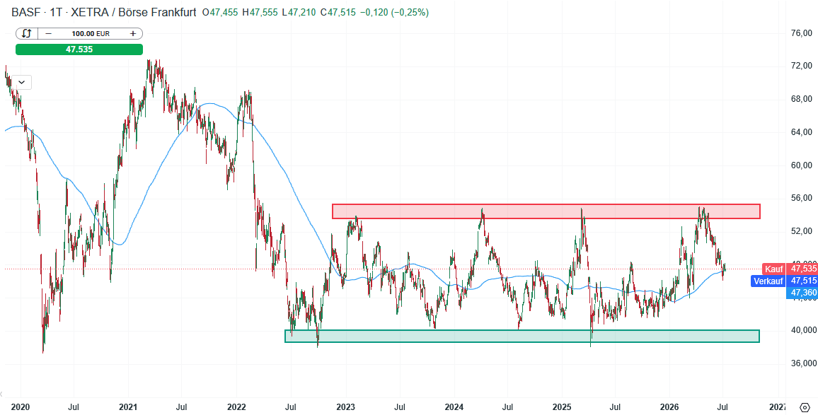 BASFAktie Prognose und Analyse am 09.07.26 - Daytrading