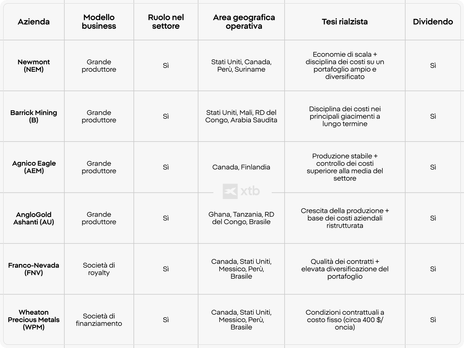 Tabella comparativa di sei titoli azionari legati all'oro — Newmont, Barrick Gold, Agnico Eagle, AngloGold Ashanti, Franco-Nevada e Wheaton Precious Metals — che valuta ciascuno per modello di business, tesi rialzista, focus operativo e stato dei dividendi).