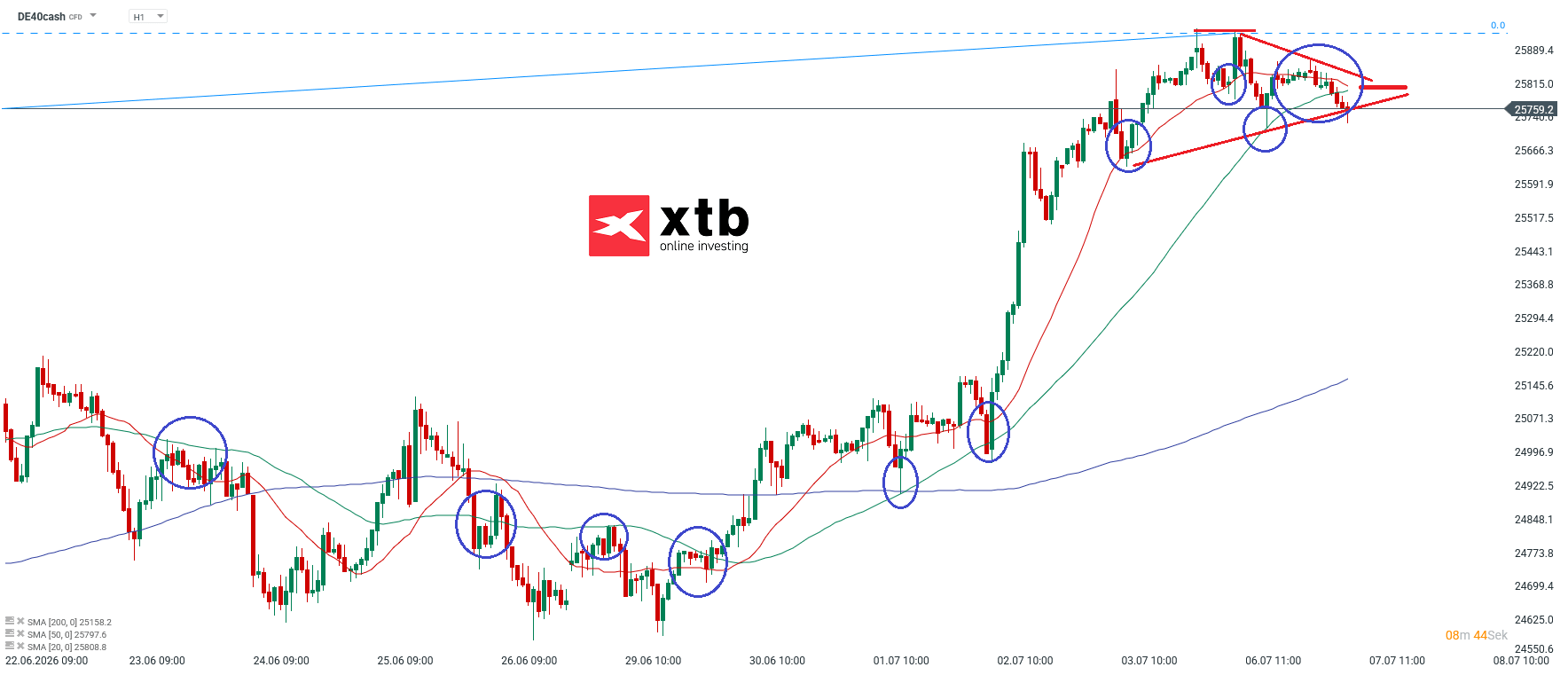 DAX Prognose im Stundenchart