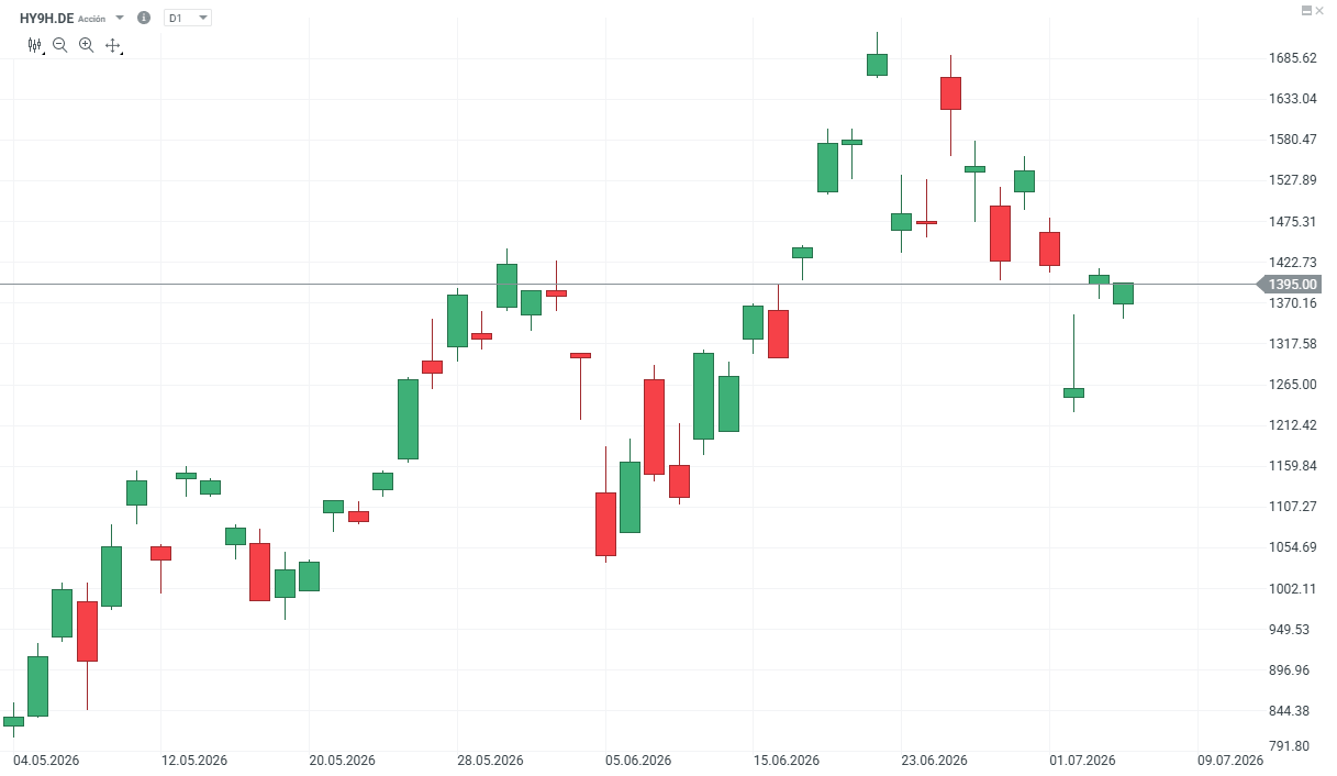 Gráfica de Hynix con velas diarias