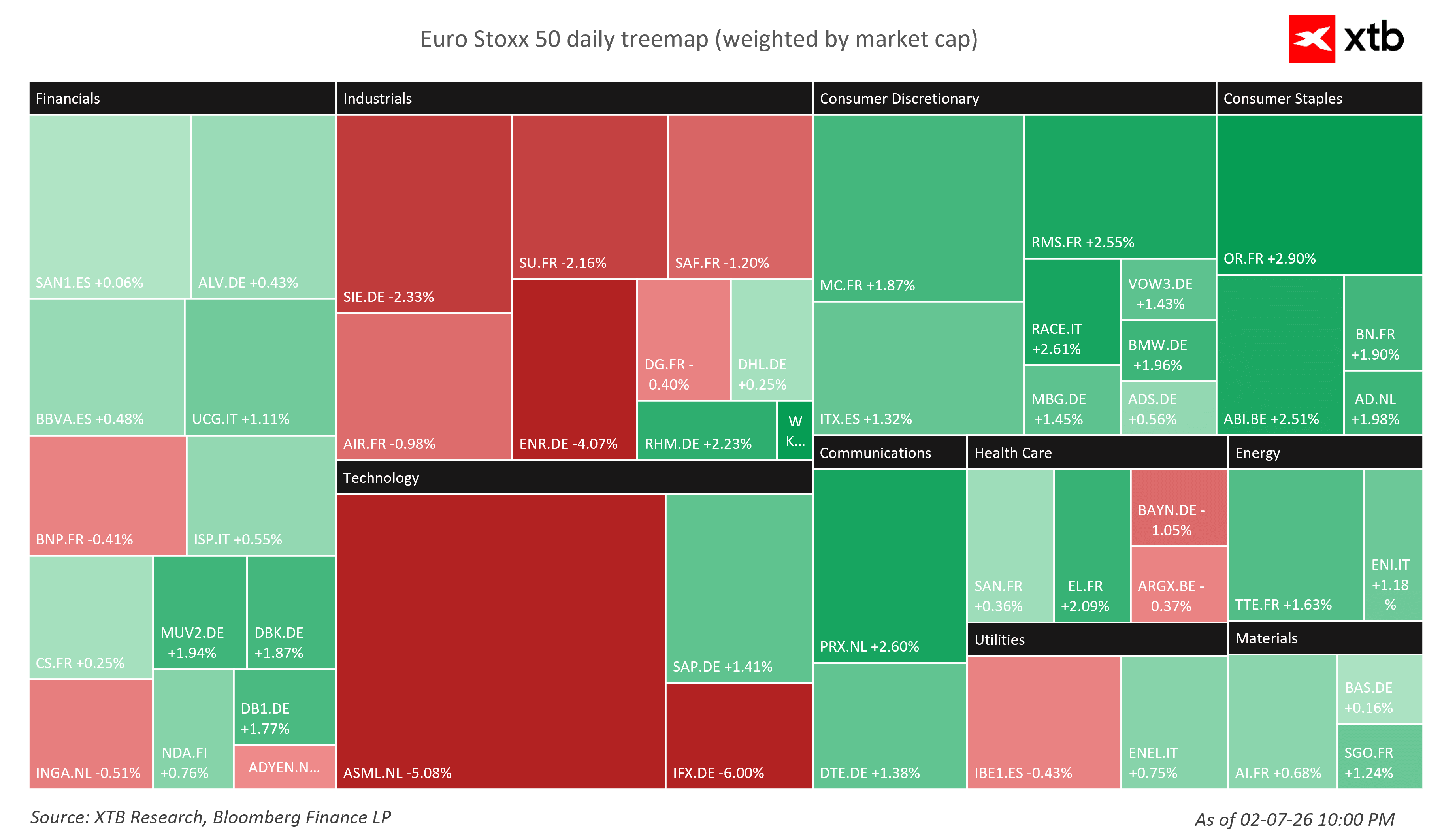 Mapa de calor del Euro Stoxx 50