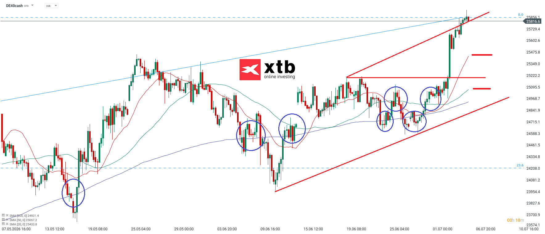 DAX Prognose im 4H Chart