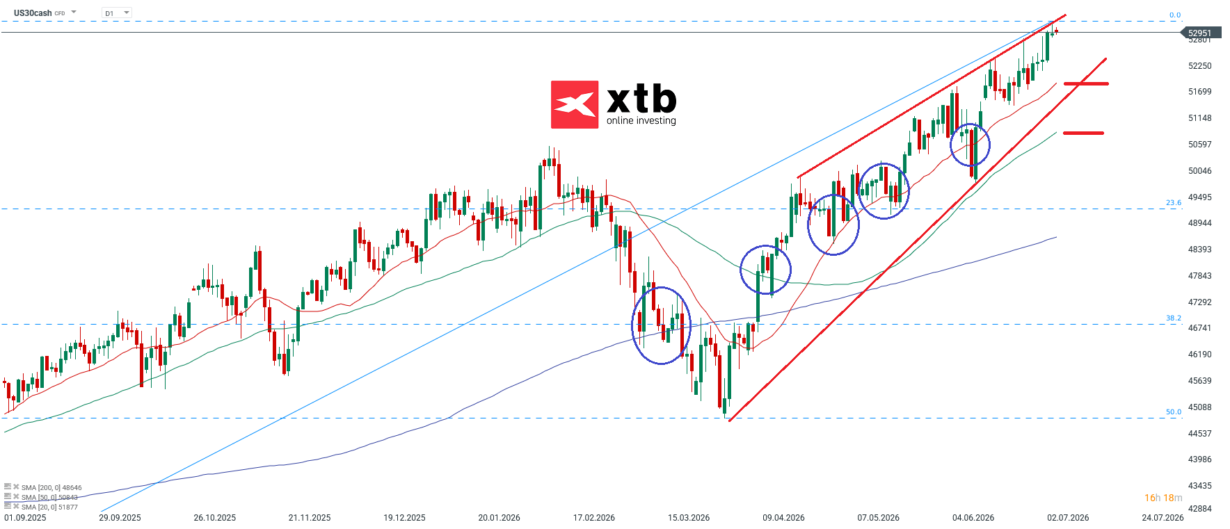 Dow Jones Prognose im Tageschart