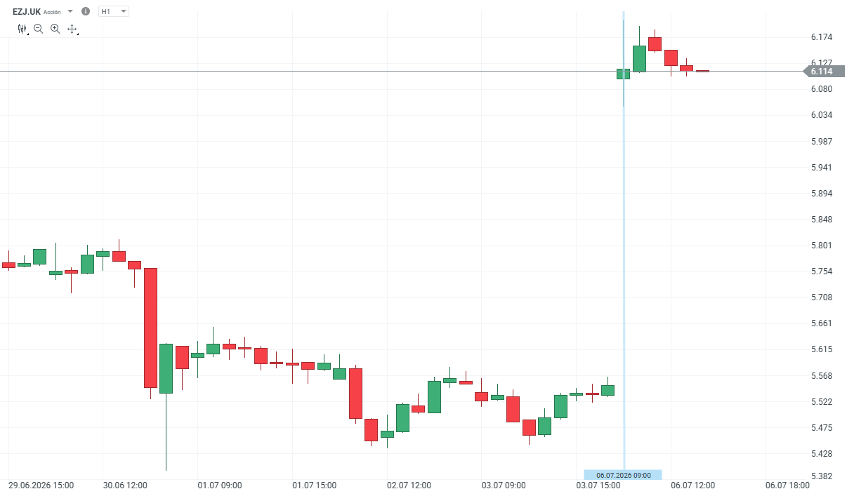 Gráfico con la cotización de las acciones de easyJet