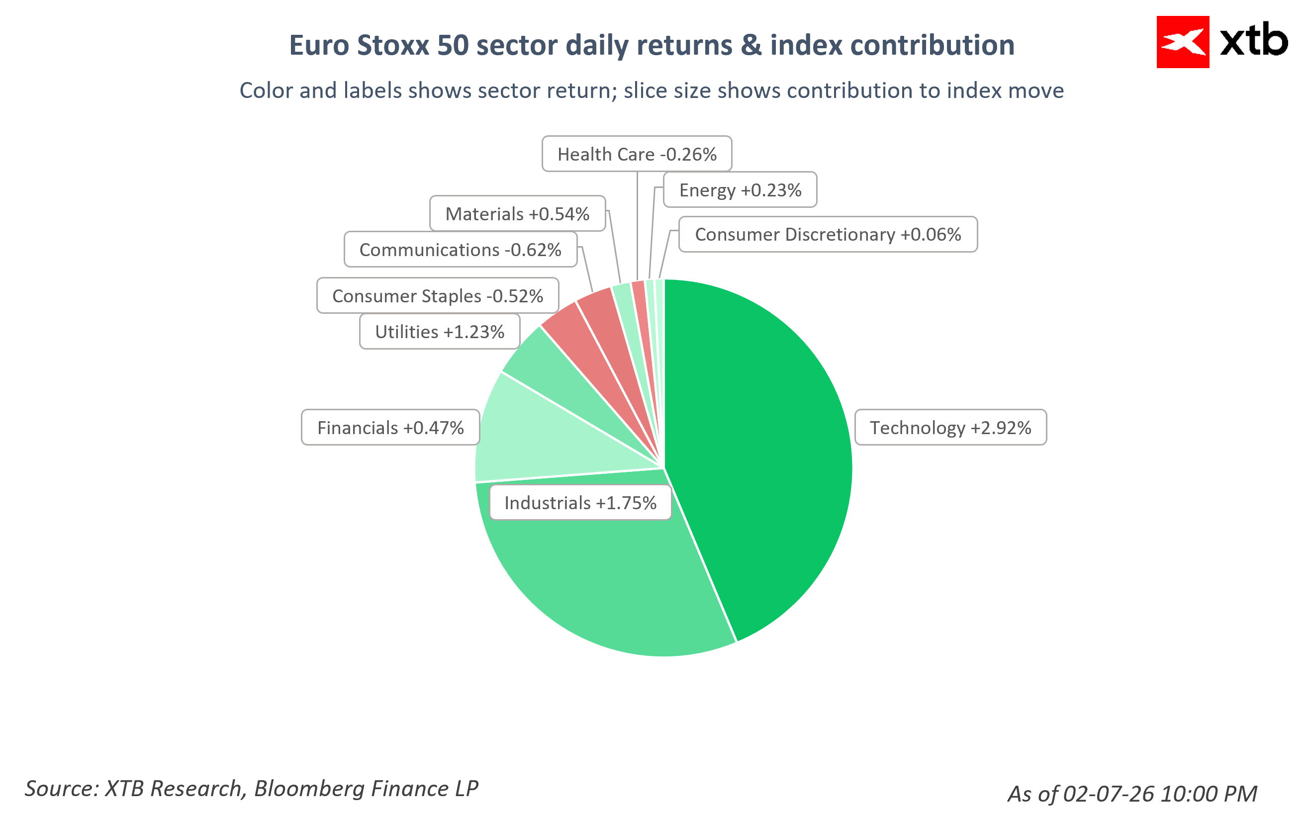 Movimientos del Euro Stoxx 50 por sectores