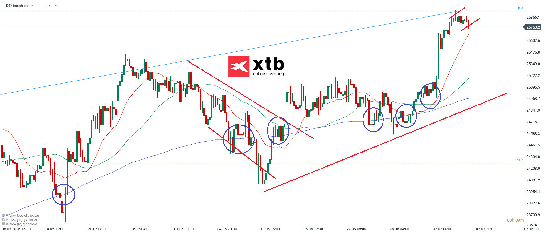 DAX Analyse im 4H Chart