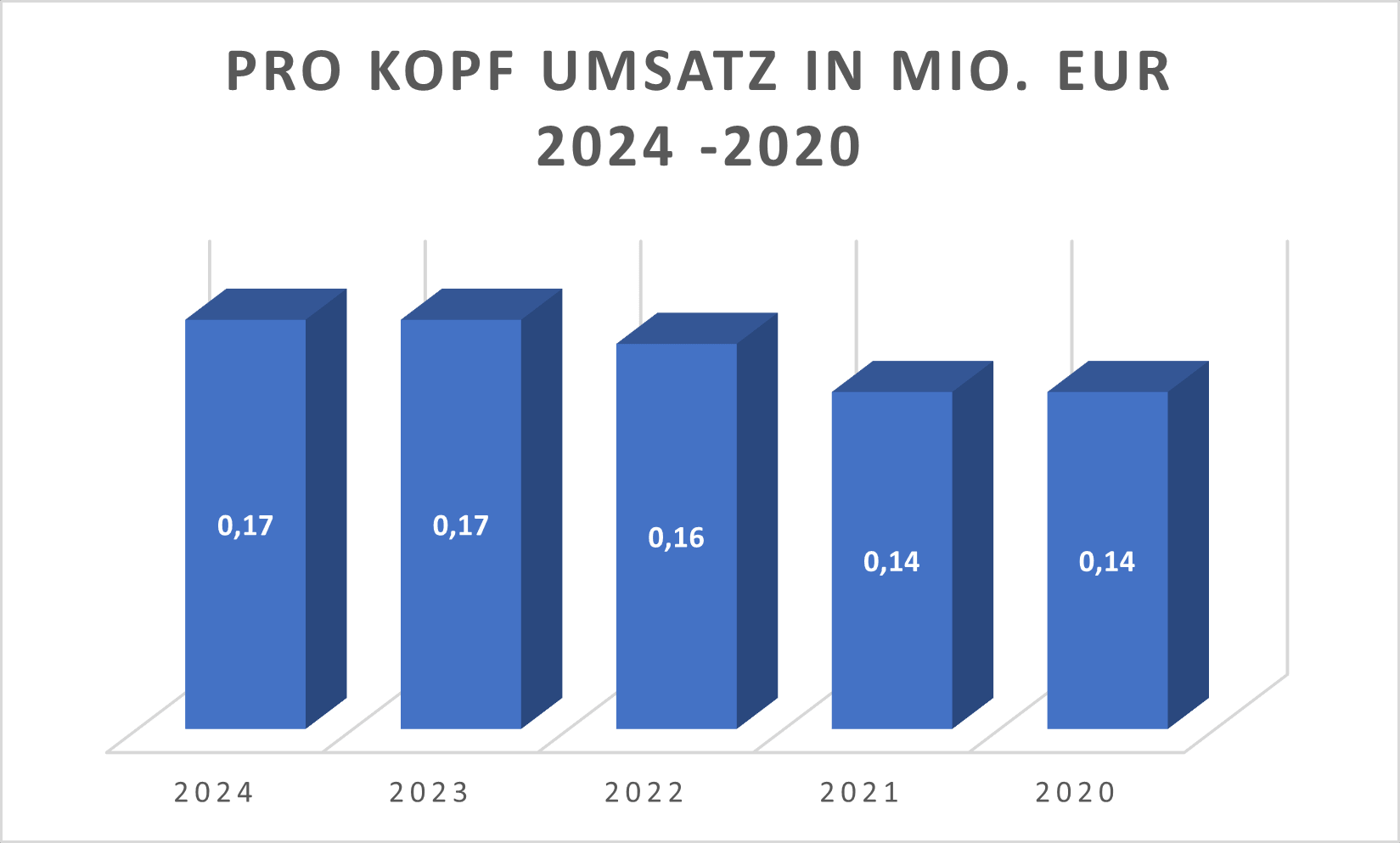 Pro Kopf Umsatz GXI