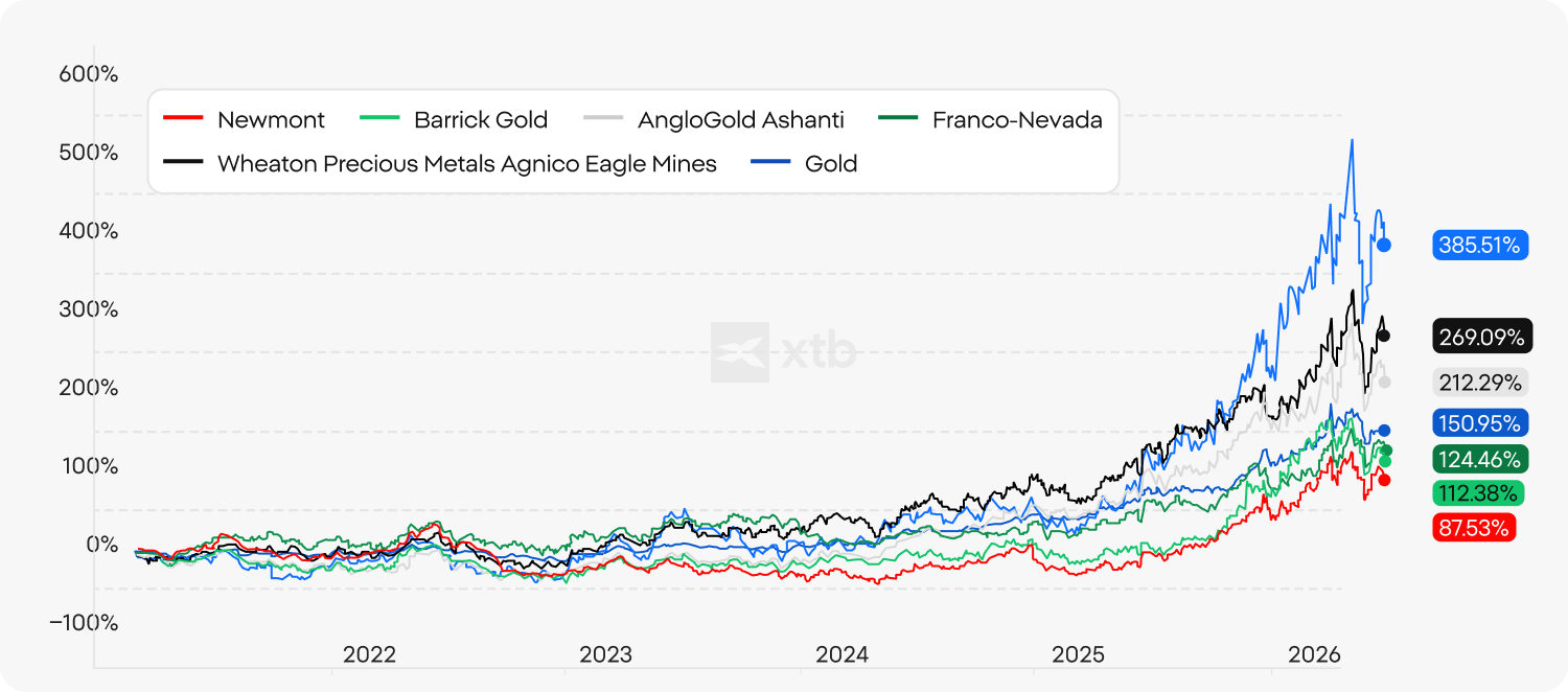 Grafico di confronto delle performance di sei importanti titoli azionari auriferi rispetto al prezzo dell'oro dal 2021 al 2026, che mostra Agnico Eagle Mines in testa al 385%, seguita da Wheaton Precious Metals al 269%, AngloGold Ashanti al 212%, Franco-Nevada al 151%, Barrick Gold al 112% e Newmont all'88%. Le performance passate non sono un indicatore affidabile dei risultati futuri). Source: XTB Research, Bloomberg Finance LP.