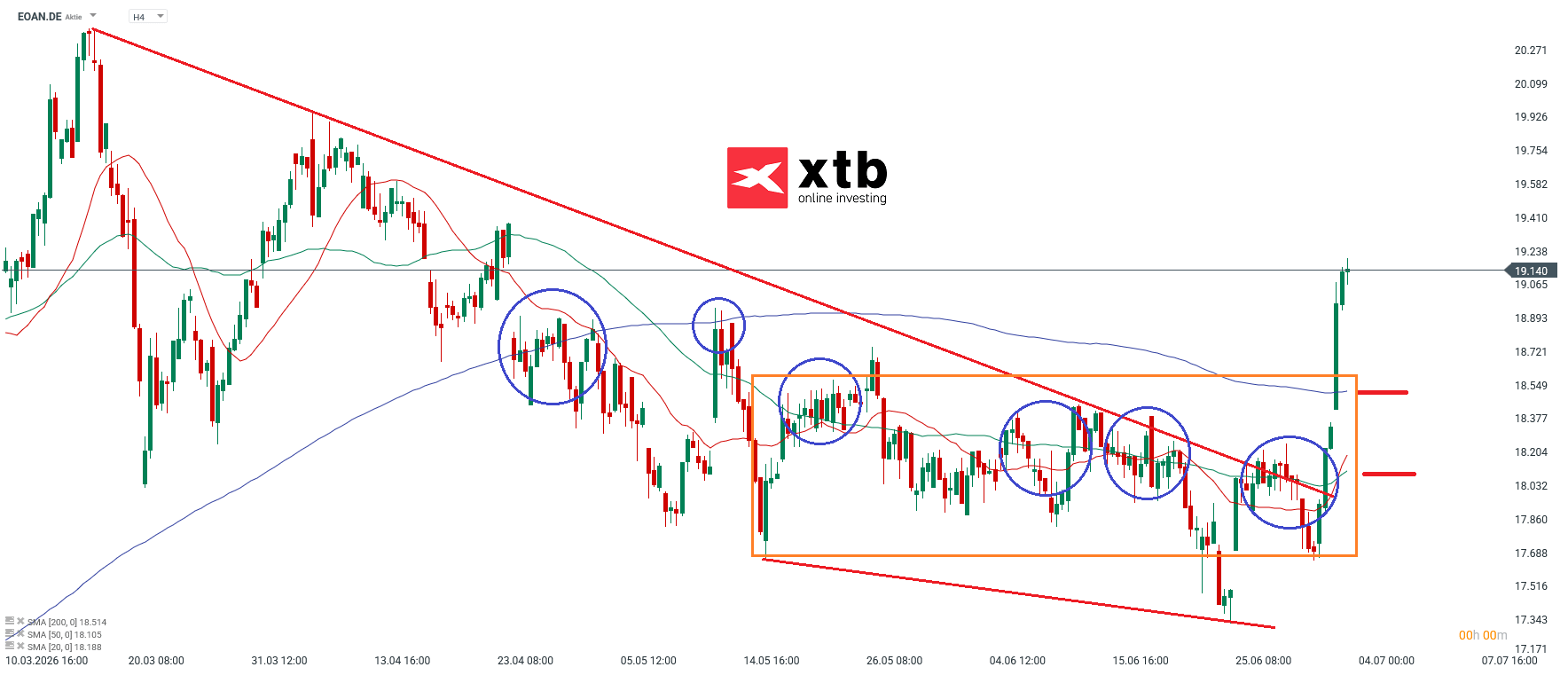 E.ON DAX Gewinner