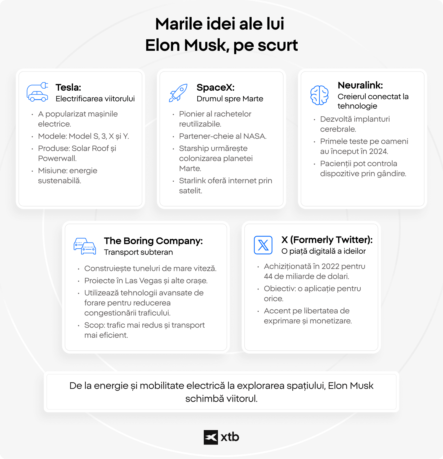Infografic care prezintă principalele proiecte ale lui Elon Musk: Tesla, SpaceX, Neuralink, The Boring Company și X (Twitter), fiecare însoțit de o scurtă descriere.