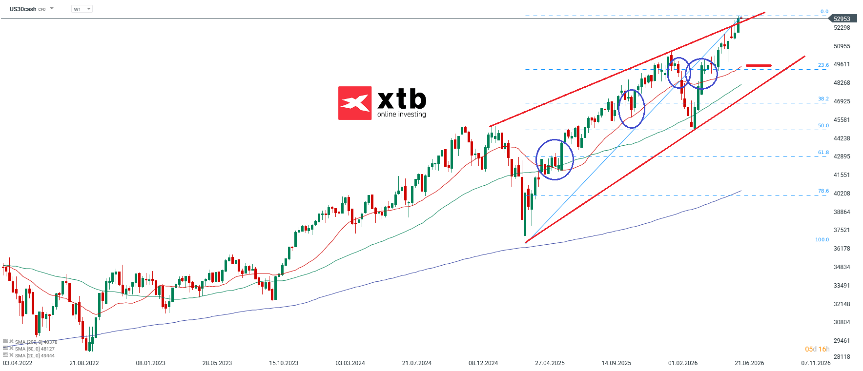 Dow Jones Wochenausblick